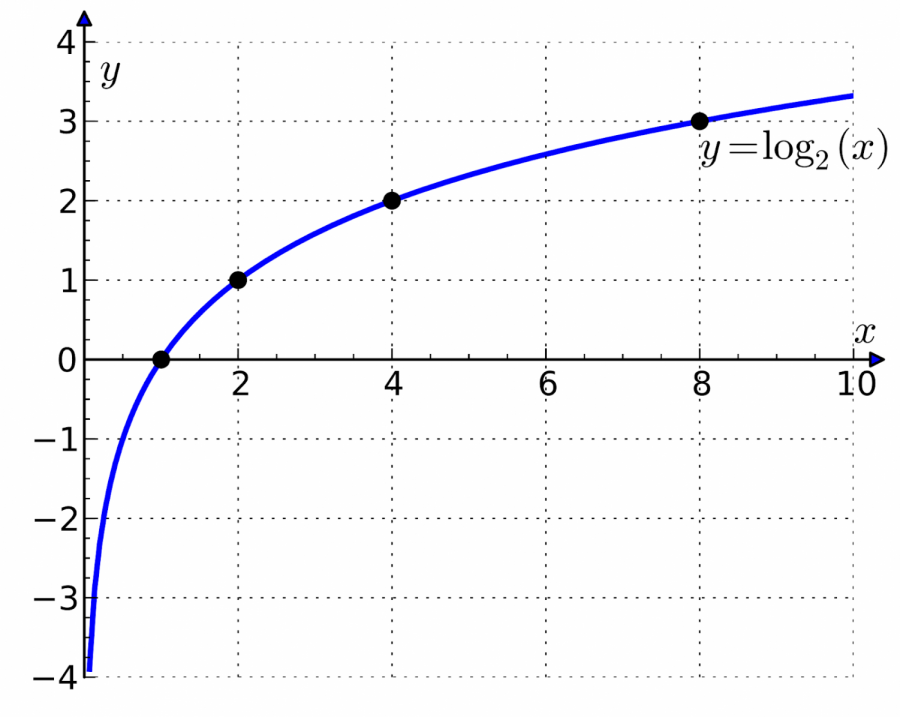 Where do you see logarithms?